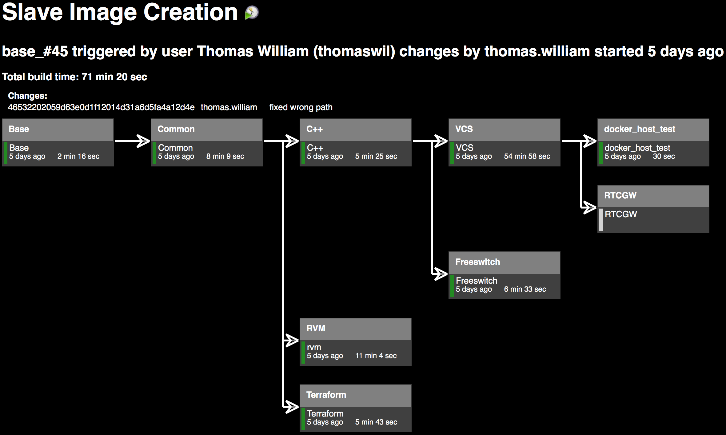 Jenkins Slave Image Creation